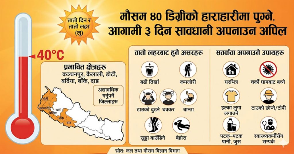 लुम्बिनी र सुदूरपश्चिममा भीषण गर्मीको चेतावनी, तीन दिन उच्च सतर्कता अपनाउन आग्रह